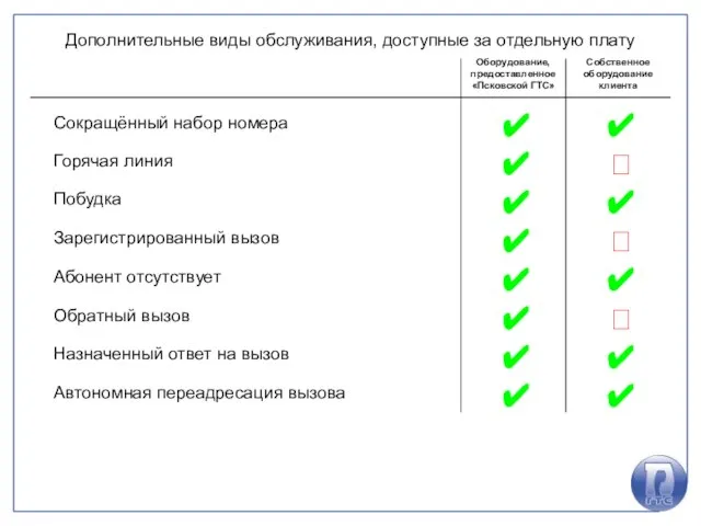 Дополнительные виды обслуживания, доступные за отдельную плату Оборудование, предоставленное «Псковской ГТС» Собственное