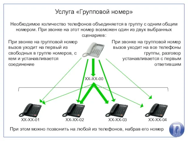 Услуга «Групповой номер» Необходимое количество телефонов объединяется в группу с одним общим