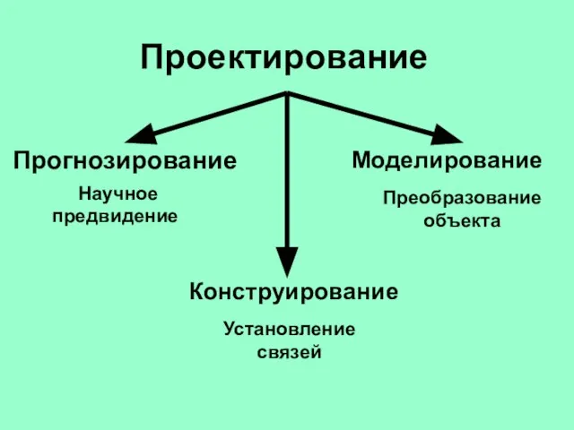 Проектирование Прогнозирование Моделирование Научное предвидение Установление связей Конструирование Преобразование объекта