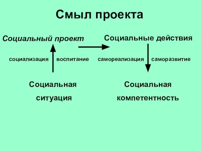 Смыл проекта Социальный проект Социальные действия Социальная ситуация воспитание социализация Социальная компетентность самореализация саморазвитие