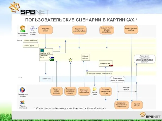 ПОЛЬЗОВАТЕЛЬСКИЕ СЦЕНАРИИ В КАРТИНКАХ * * Сценарии разработаны для сообщества любителей музыки