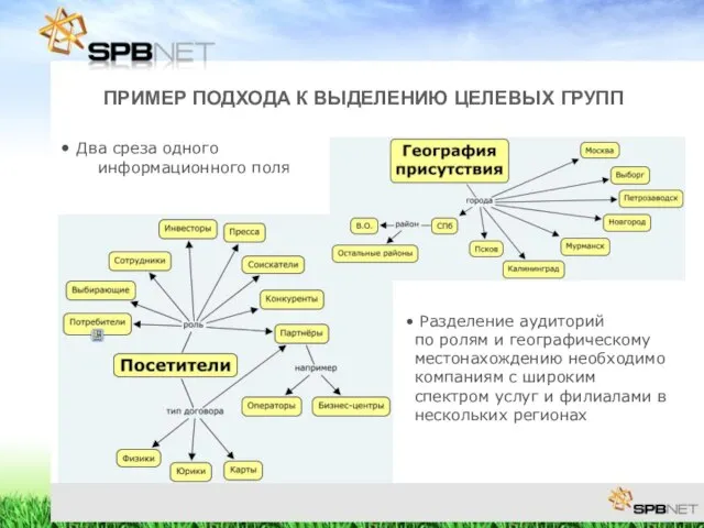 ПРИМЕР ПОДХОДА К ВЫДЕЛЕНИЮ ЦЕЛЕВЫХ ГРУПП Два среза одного информационного поля Разделение