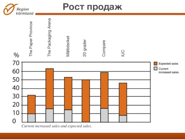 Рост продаж