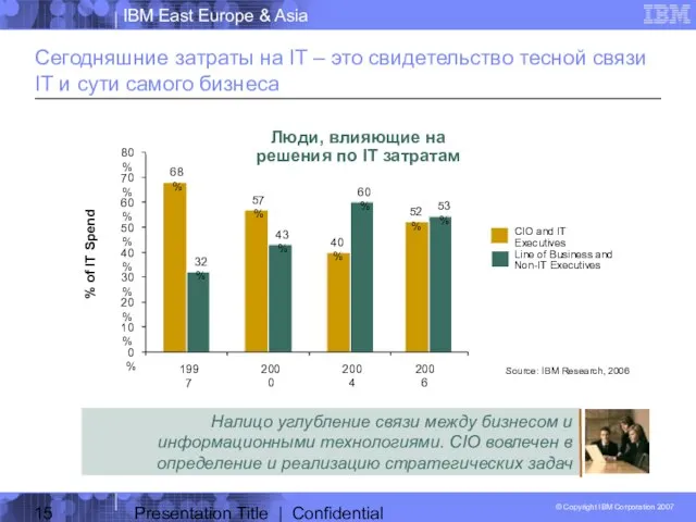 Presentation Title | Confidential Сегодняшние затраты на IT – это свидетельство тесной