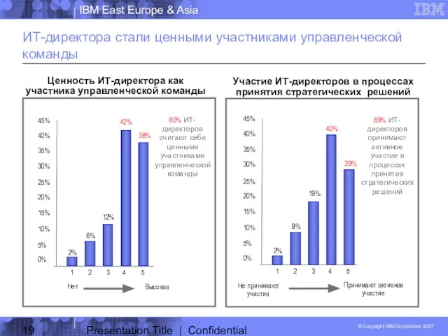 Presentation Title | Confidential ИТ-директора стали ценными участниками управленческой команды Ценность ИТ-директора