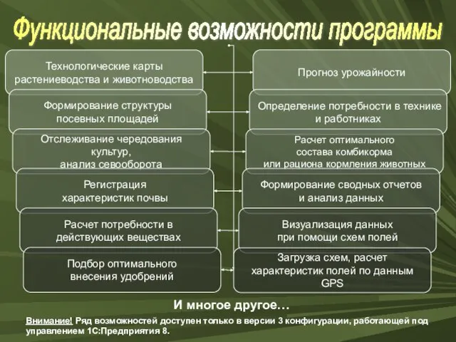 Функциональные возможности программы Технологические карты растениеводства и животноводства Формирование структуры посевных площадей