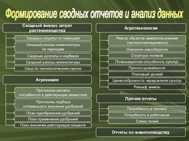 Формирование сводных отчетов и анализ данных Сводный анализ затрат растениеводства Сводные затраты