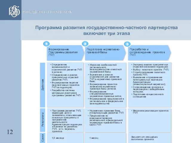 Программа развития государственно-частного партнерства включает три этапа Формирование Программы развития ГЧП Подготовка