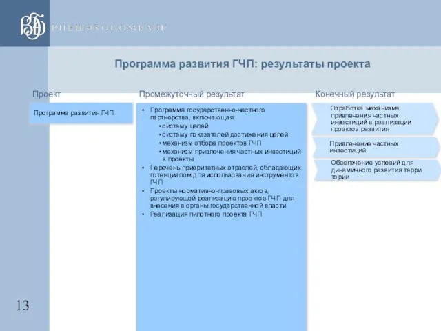 Программа развития ГЧП: результаты проекта Программа развития ГЧП Промежуточный результат Проект Обеспечение