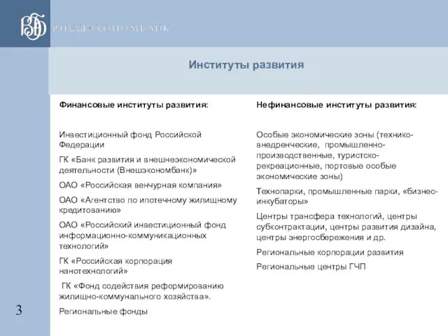 Институты развития Финансовые институты развития: Инвестиционный фонд Российской Федерации ГК «Банк развития