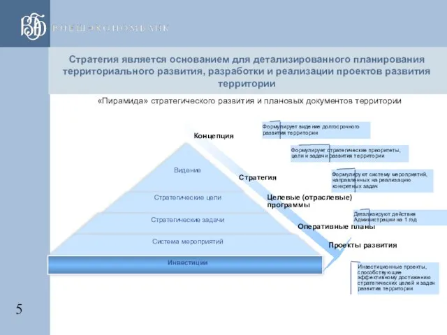 «Пирамида» стратегического развития и плановых документов территории Стратегия является основанием для детализированного