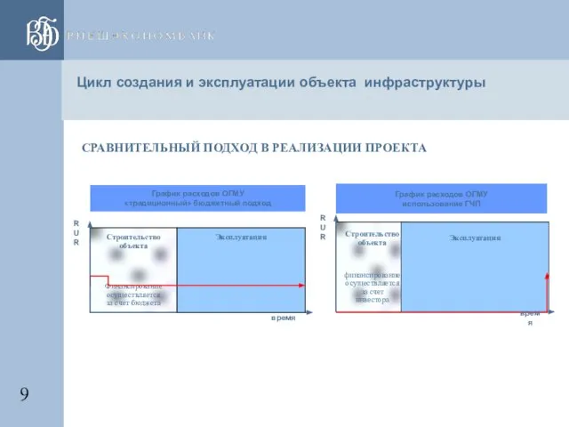 Цикл создания и эксплуатации объекта инфраструктуры СРАВНИТЕЛЬНЫЙ ПОДХОД В РЕАЛИЗАЦИИ ПРОЕКТА Строительство