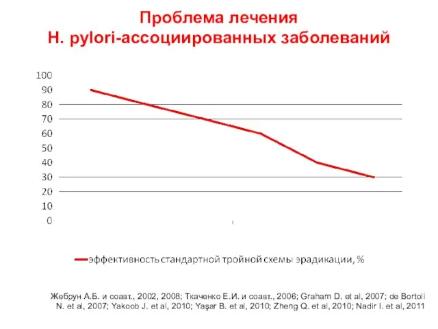 Проблема лечения H. pylori-ассоциированных заболеваний Жебрун А.Б. и соавт., 2002, 2008; Ткаченко