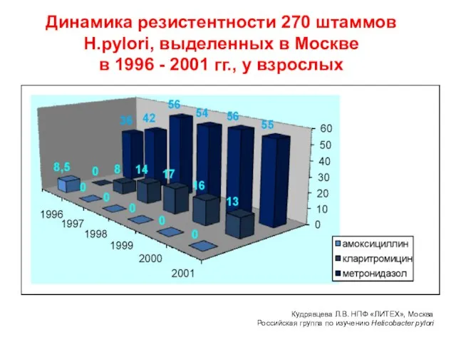Динамика резистентности 270 штаммов H.pylori, выделенных в Москве в 1996 - 2001