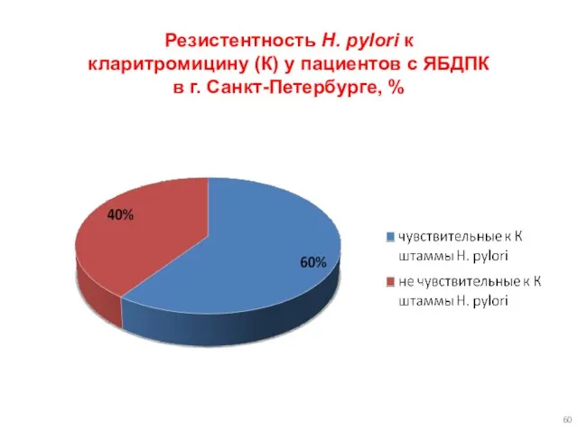 Резистентность H. pylori к кларитромицину (К) у пациентов с ЯБДПК в г. Санкт-Петербурге, %