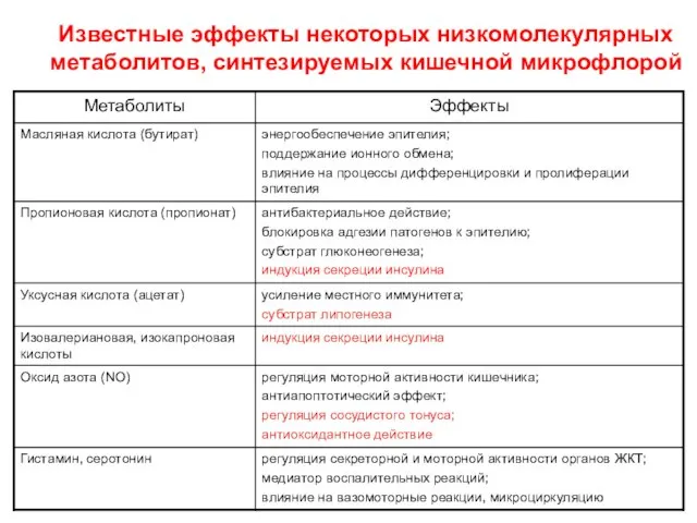 Известные эффекты некоторых низкомолекулярных метаболитов, синтезируемых кишечной микрофлорой