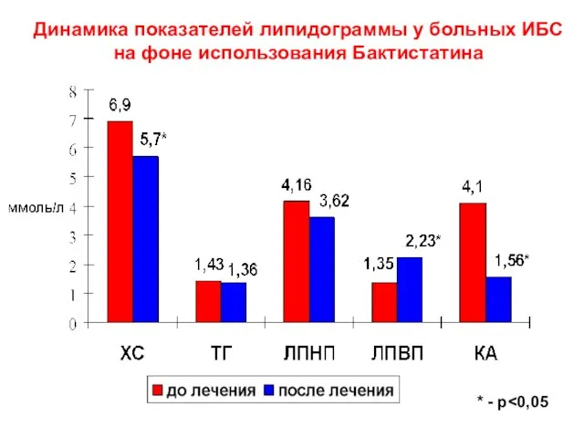 * - р Динамика показателей липидограммы у больных ИБС на фоне использования Бактистатина