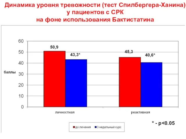 Динамика уровня тревожности (тест Спилбергера-Ханина) у пациентов c CРК на фоне использования Бактистатина * - p