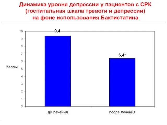 Динамика уровня депрессии у пациентов с СРК (госпитальная шкала тревоги и депрессии) на фоне использования Бактистатина