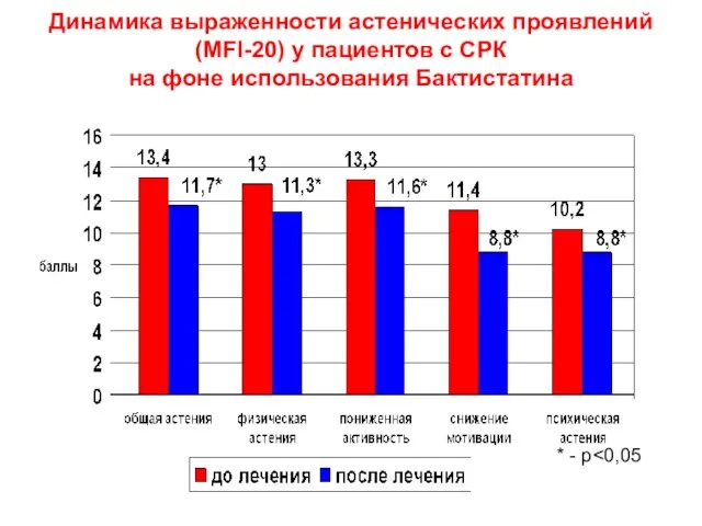 Динамика выраженности астенических проявлений (MFI-20) у пациентов с СРК на фоне использования Бактистатина * - р