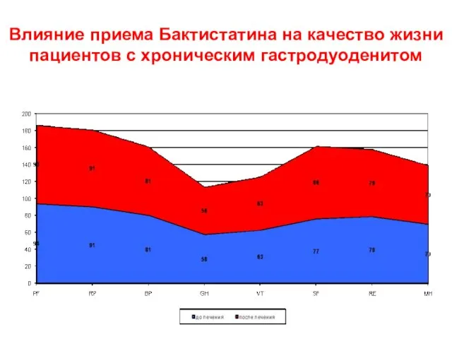 Влияние приема Бактистатина на качество жизни пациентов с хроническим гастродуоденитом