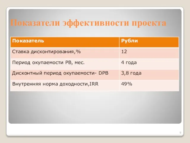 Показатели эффективности проекта