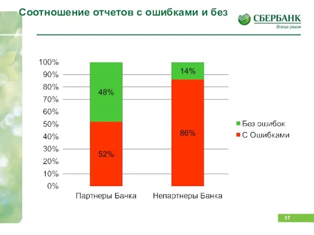 Соотношение отчетов с ошибками и без