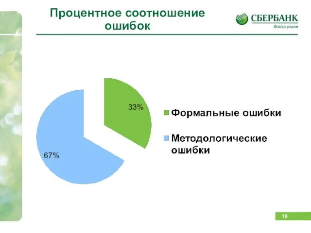 Процентное соотношение ошибок