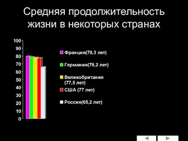 Средняя продолжительность жизни в некоторых странах