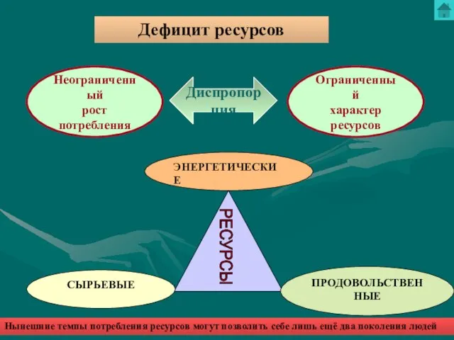 Дефицит ресурсов СЫРЬЕВЫЕ ЭНЕРГЕТИЧЕСКИЕ ПРОДОВОЛЬСТВЕННЫЕ Диспропорция Неограниченный рост потребления Ограниченный характер ресурсов