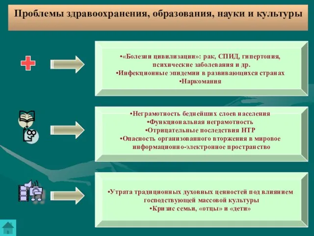 Проблемы здравоохранения, образования, науки и культуры «Болезни цивилизации»: рак, СПИД, гипертония, психические