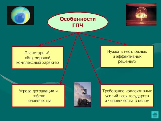 Особенности ГПЧ Планетарный, общемировой, комплексный характер Угроза деградации и гибели человечества Требование