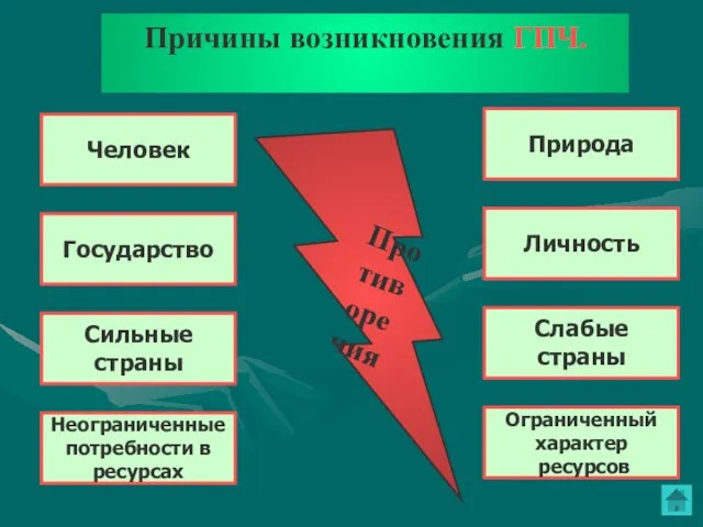 Причины возникновения ГПЧ. Человек Государство Сильные страны Неограниченные потребности в ресурсах Природа