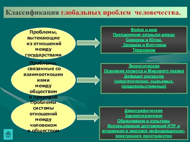 Классификация глобальных проблем человечества. Проблемы, вытекающие из отношений между государствами Проблемы, связанные