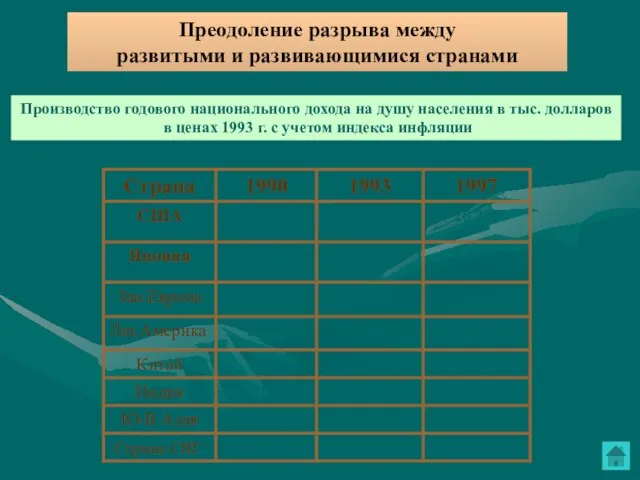 Преодоление разрыва между развитыми и развивающимися странами Производство годового национального дохода на