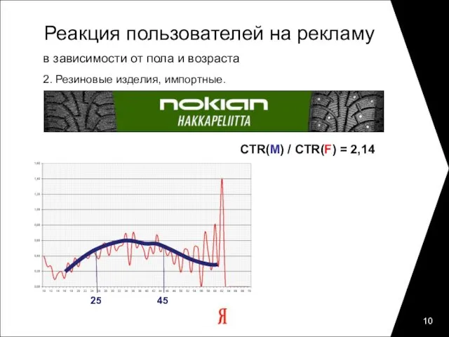 Реакция пользователей на рекламу в зависимости от пола и возраста 2. Резиновые