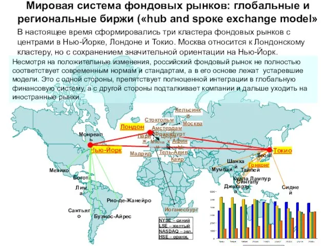 Богота Лима Сантьяго Буэнос-Айрес Рио-де-Жанейро Мехико Монреаль Сидней Нью-Йорк Токио Seoul Гонконг