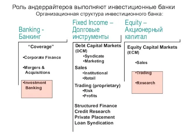 Роль андеррайтеров выполняют инвестиционные банки Организационная структура инвестиционного банка: