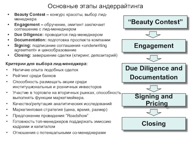 Основные этапы андеррайтинга Beauty Contest – конкурс красоты, выбор лид-менеджера Engagement –