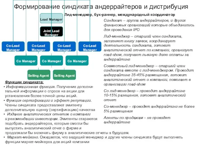 Формирование синдиката андеррайтеров и дистрибуция Лид-менеджер, бук-раннер, международный координатор Синдикат – группа