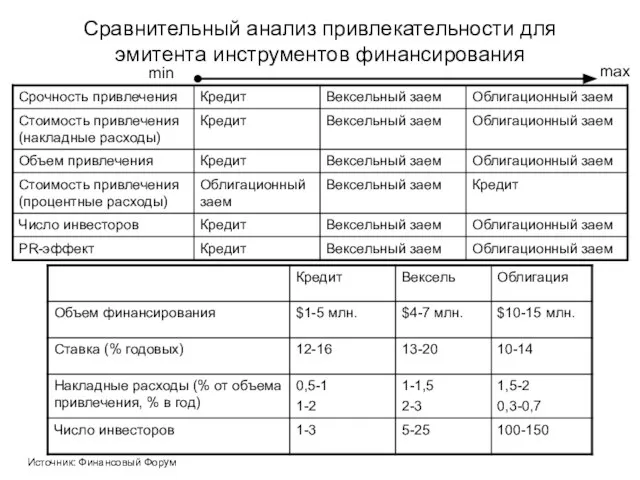 Сравнительный анализ привлекательности для эмитента инструментов финансирования min max Источник: Финансовый Форум