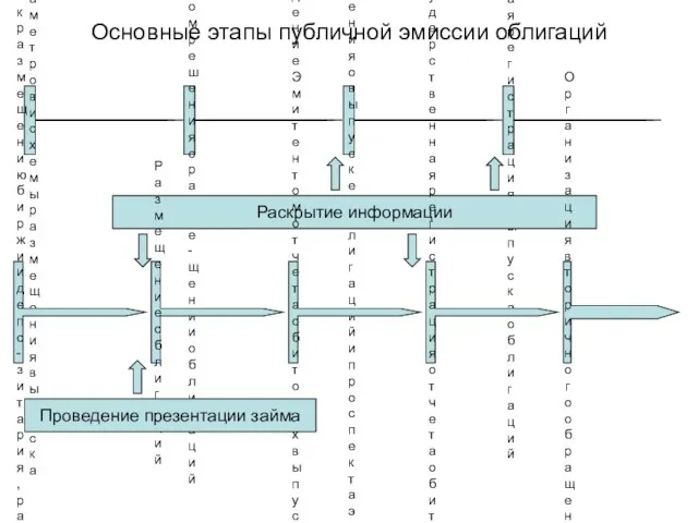 Основные этапы публичной эмиссии облигаций Определение параметров и схемы размещения выпуска Принятие