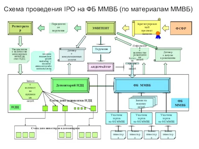 Схема проведения IPO на ФБ ММВБ (по материалам ММВБ)