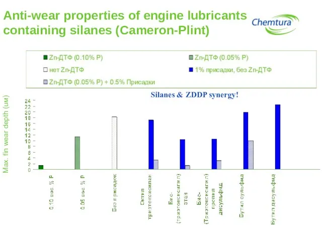 Anti-wear properties of engine lubricants containing silanes (Cameron-Plint) Max. fin wear depth