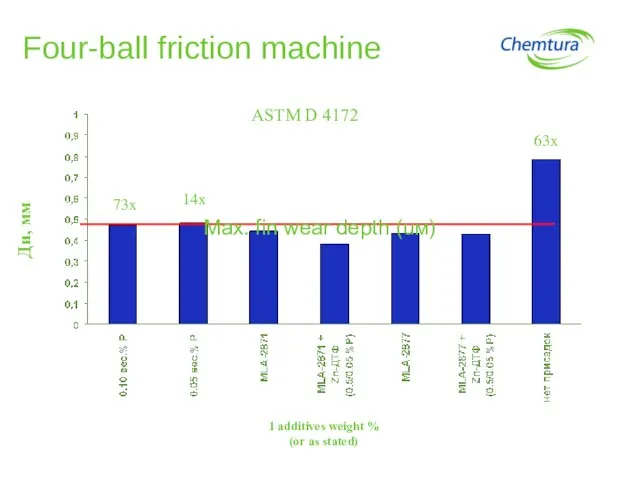 Four-ball friction machine ASTM D 4172 1 additives weight % (or as