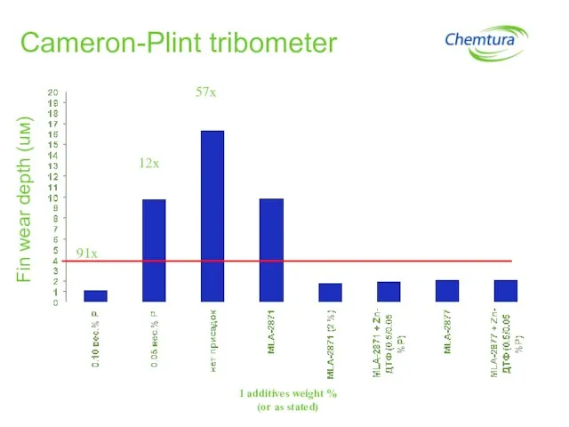 Cameron-Plint tribometer 1 additives weight % (or as stated) Fin wear depth (uм) 91x 12x 57x