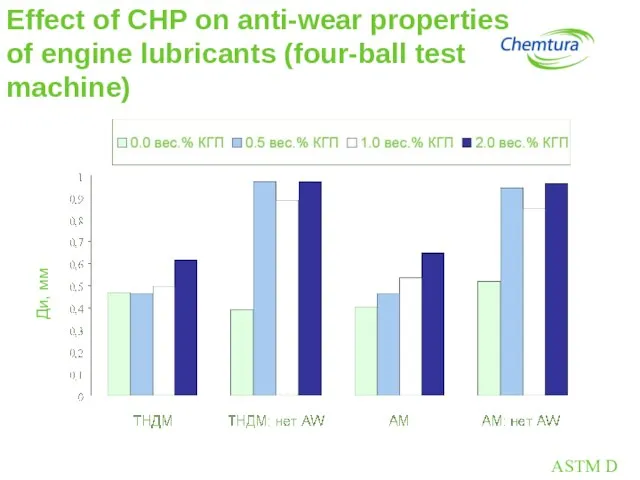 Effect of CHP on anti-wear properties of engine lubricants (four-ball test machine)