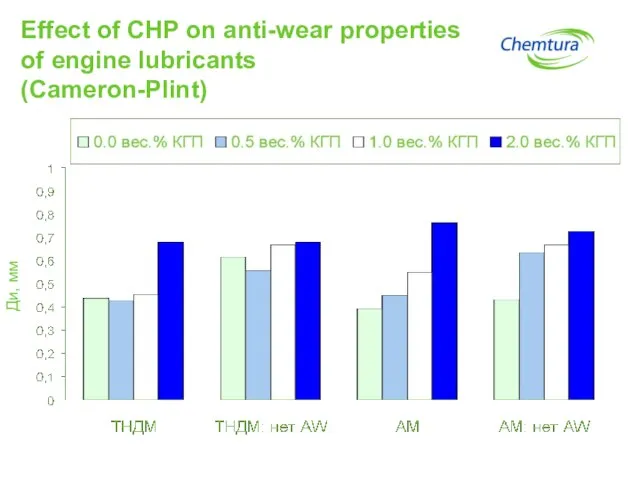 Effect of CHP on anti-wear properties of engine lubricants (Cameron-Plint) Ди, мм