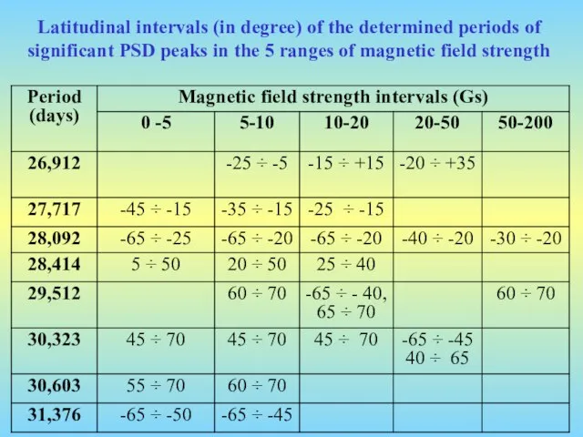 Latitudinal intervals (in degree) of the determined periods of significant PSD peaks