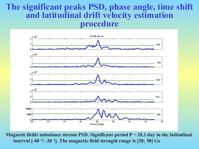 The significant peaks PSD, phase angle, time shift and latitudinal drift velocity